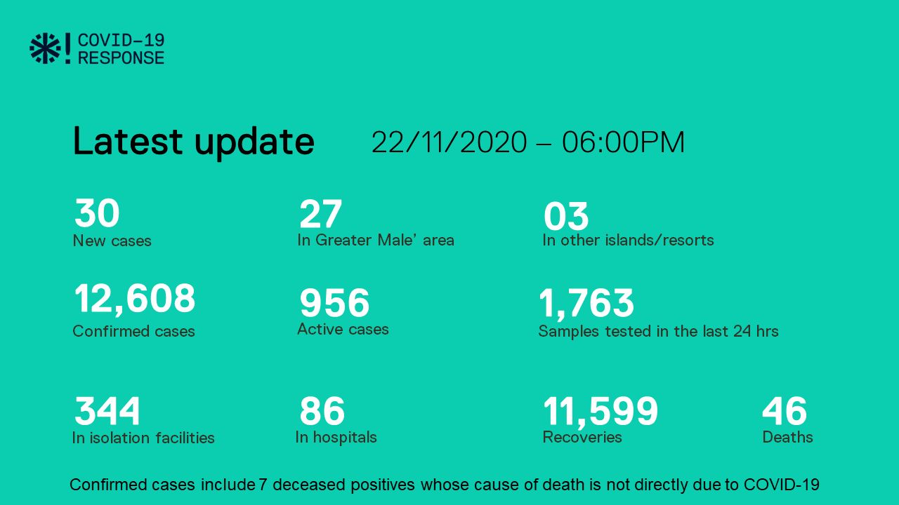ކޮވިޑް-19: ރާއްޖެއިން 30 މީހަކު ޕޮޒިޓިވްވެ، 40 މީހުން ބަލިން ރަނގަޅުވެއްޖެ