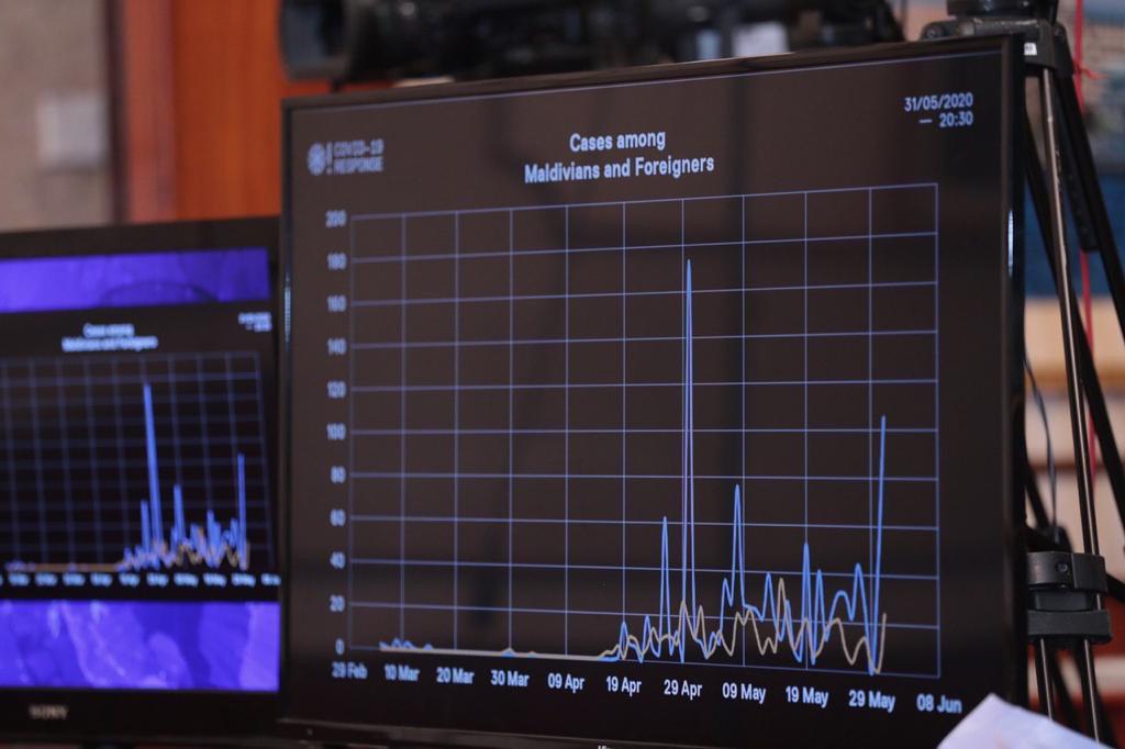 ކޯވިޑް-19: އިތުރު 47 މީހުން ރަނގަޅުވެ ރަނގަޅުވީ މީހުންގެ ޖުމްލަ 453 އަށް
