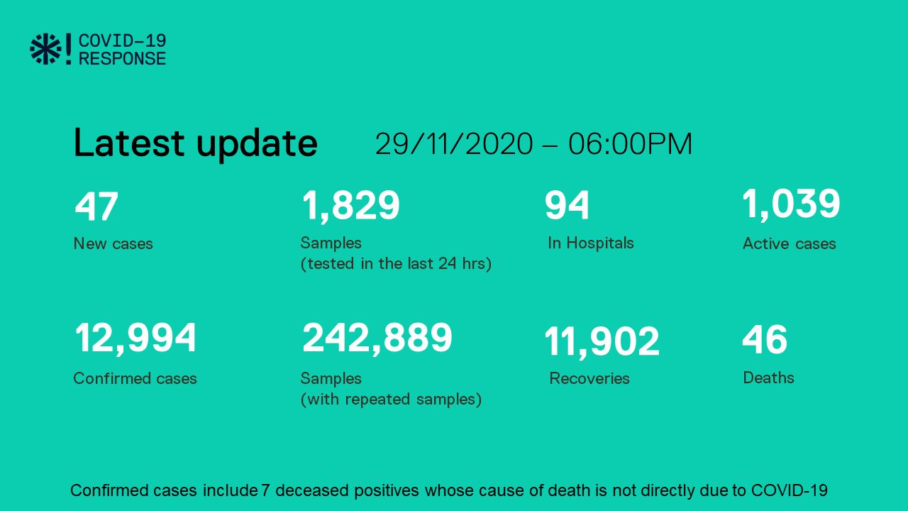 ކޮވިޑް-19: ރާއްޖެއިން 47 މީހަކު ޕޮޒިޓިވްވެ، 121 މީހުން ބަލިން ރަނގަޅުވެއްޖެ