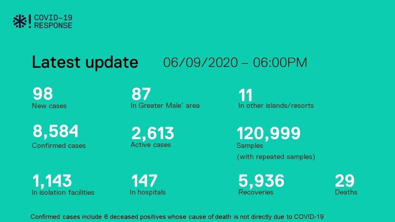 ކޯވިޑް-19: 98 މީހުން ޕޮޒިޓިވް؛ 114 މީހުންނާއެކު ރަނގަޅުވީ މީހުން އިތުރު ދުވަހެއް