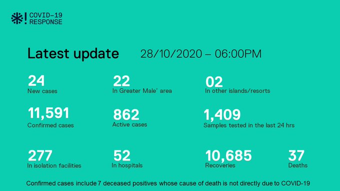 ކޮވިޑް-19: ރާއްޖެއިން 24 މީހުން ޕޮޒިޓިވްވެ، 33 މީހުން ބަލިން ރަނގަޅުވެއްޖެ