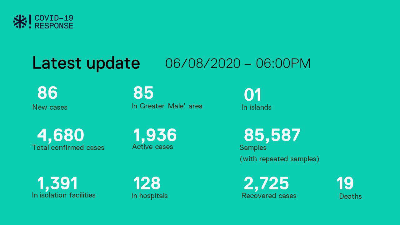 ކޯވިޑް-19: އިތުރު 86 މީހަކު ޕޮޒިޓިވް؛ 19 މީހުން ރަނގަޅުވެއްޖެ