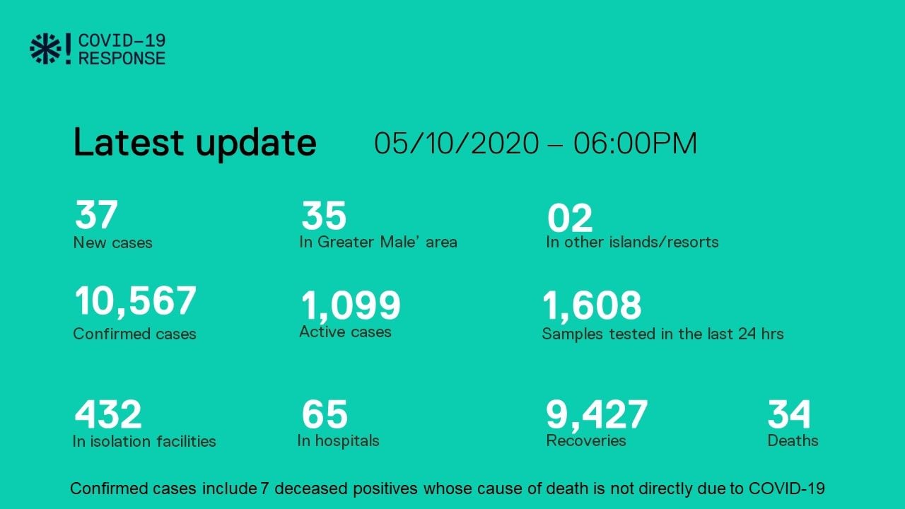 ކޯވިޑް-19: މިއަދު 37 މީހުން ޕޮޒިޓިވްވެ، 63 މީހުން ރަނގަޅުވެއްޖެ