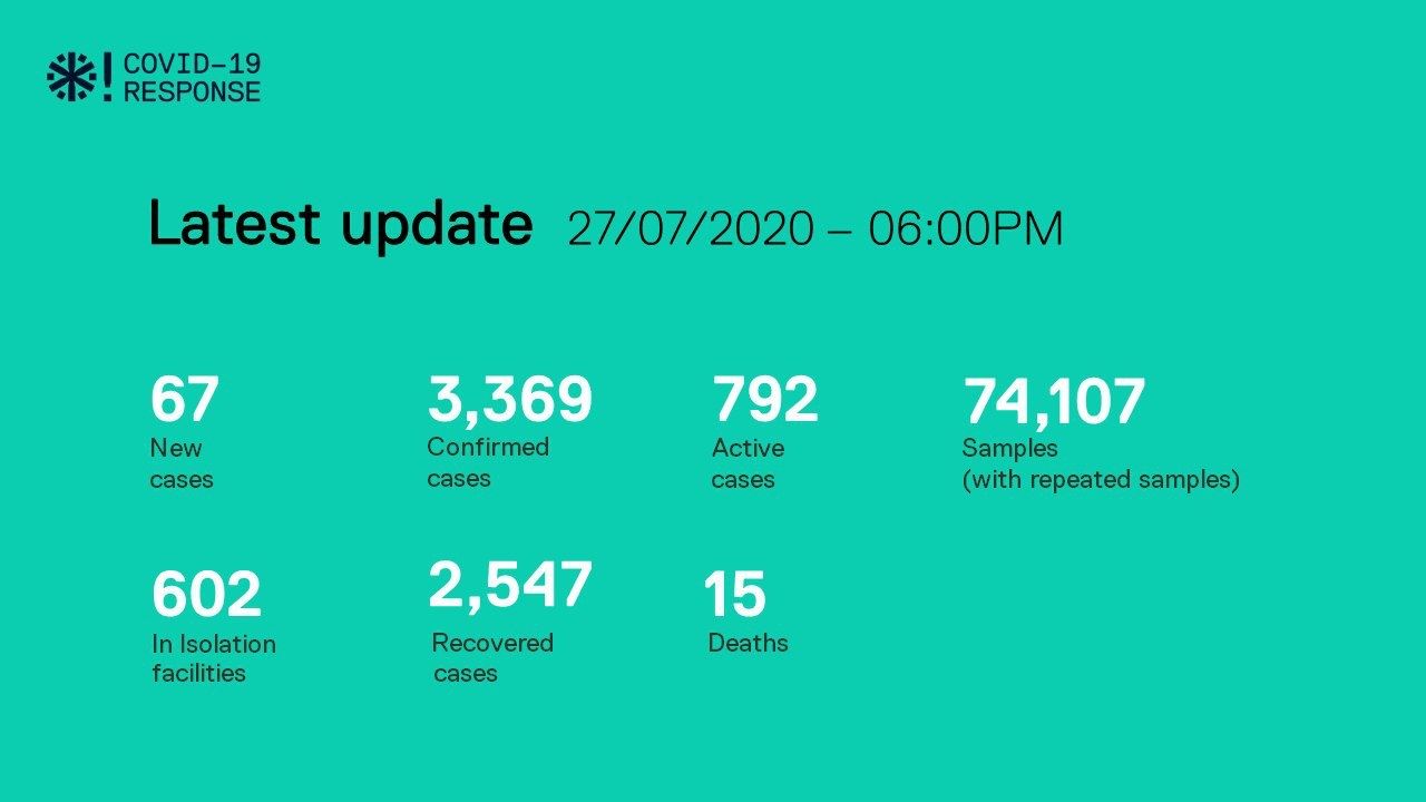 ކޯވިޑް-19: އިތުރު 67 މީހަކު ޕޮޒިޓިވްވެ، 13 މީހަކު ރަނގަޅުވެއްޖެ