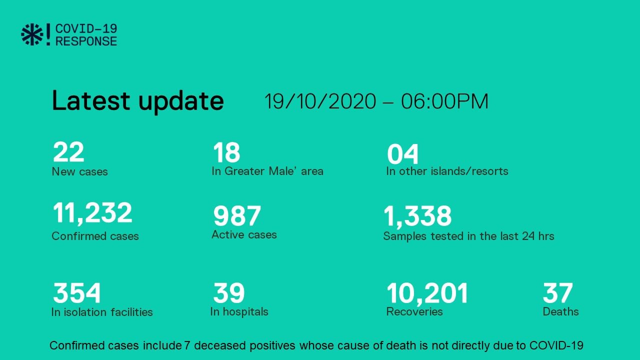 ކޮވިޑް-19: ރާއްޖެއިން 22 މީހުން ޕޮޒިޓިވްވެ، 37 މީހުން ބަލިން ރަނގަޅުވެއްޖެ