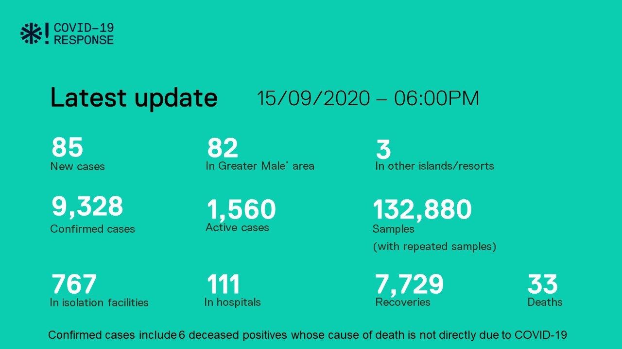 ކޮވިޑް-19: މިއަދު 85 މީހުން ޕޮޒިޓިވްވެ 193 މީހުން ރަނގަޅުވެއްޖެ