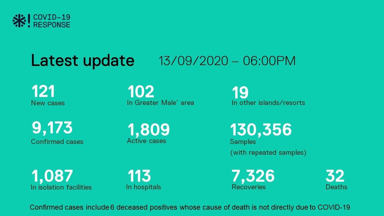 ކޯވިޑް-19: މިއަދު 121 މީހުން ޕޮޒިޓިވްވެ؛ 271 މީހަކު ރަނގަޅުވެއްޖެ