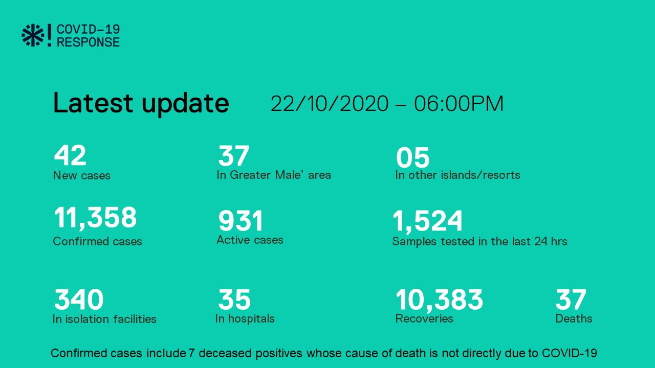 ކޮވިޑް-19: ރާއްޖެއިން 42 މީހުން ޕޮޒިޓިވްވެ، 99 މީހުން ބަލިން ރަނގަޅުވެއްޖެ