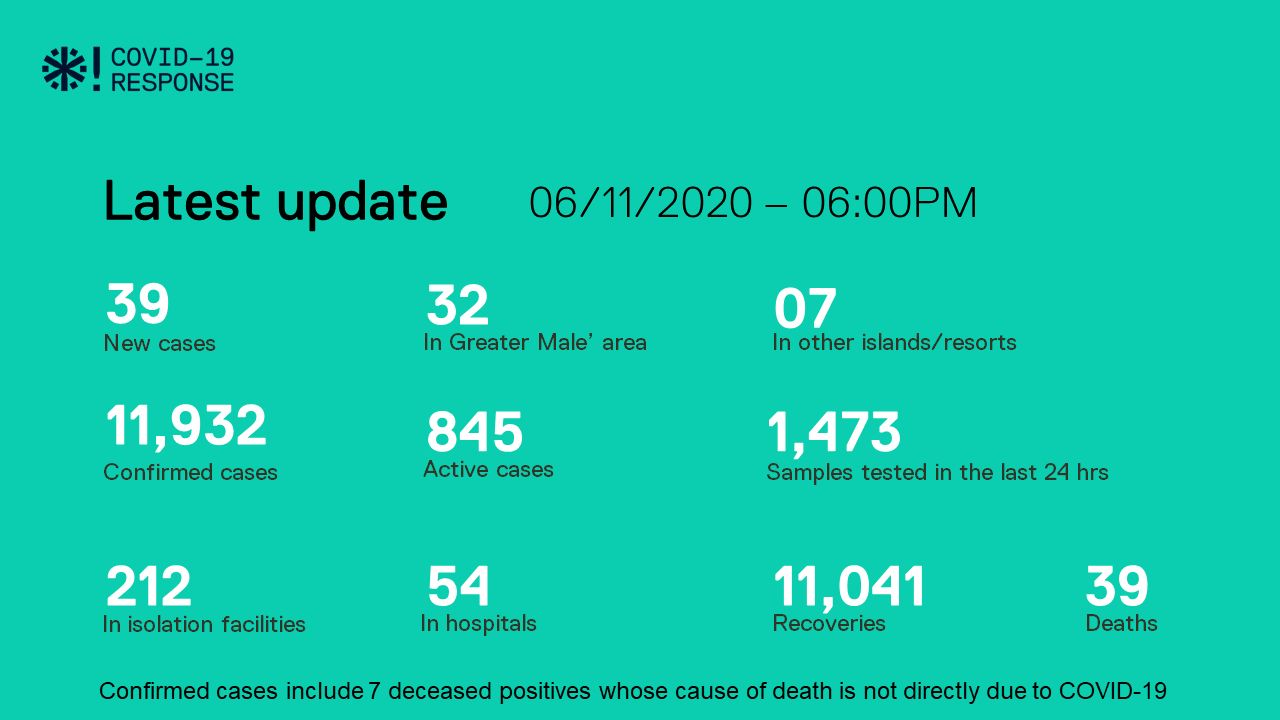 ކޮވިޑް-19: ރާއްޖެއިން 39 މީހުން ޕޮޒިޓިވްވެ، 31 މީހުން ބަލިން ރަނގަޅުވެއްޖެ