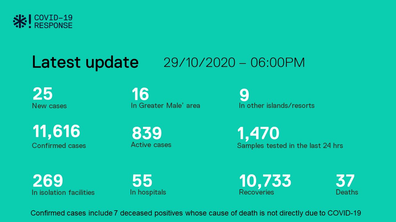 ކޮވިޑް-19: ރާއްޖެއިން މިއަދު ޕޮޒިޓިވްވީ 25 މީހުން